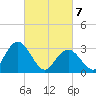 River Bend Marina tide chart for Sunday, March 7, 2021