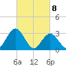 River Bend Marina tide chart for Monday, March 8, 2021