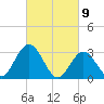 River Bend Marina tide chart for Tuesday, March 9, 2021