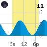River Bend Marina tide chart for Sunday, April 11, 2021