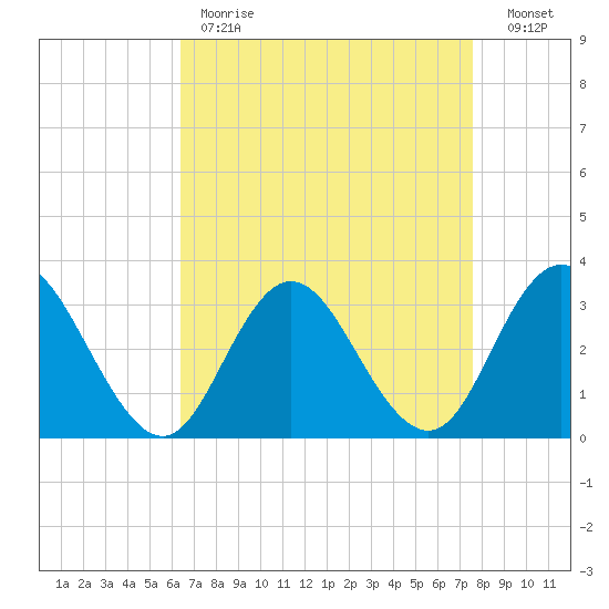River Bend Marina tide chart for Tuesday, April 13, 2021