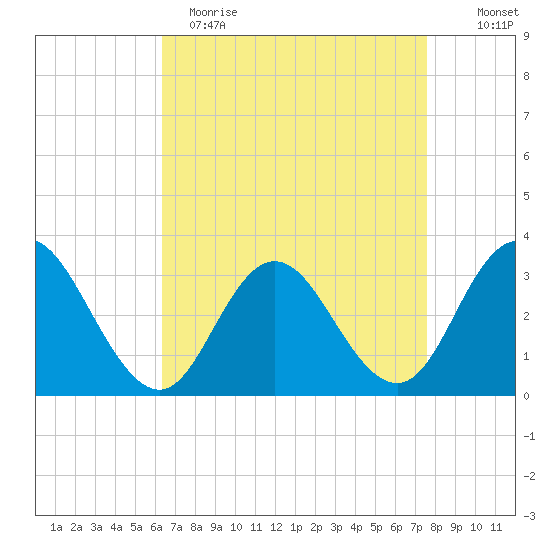 River Bend Marina tide chart for Wednesday, April 14, 2021