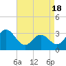 River Bend Marina tide chart for Sunday, April 18, 2021