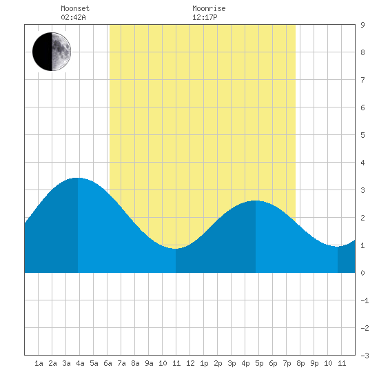 River Bend Marina tide chart for Tuesday, April 20, 2021