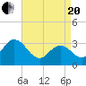 River Bend Marina tide chart for Tuesday, April 20, 2021