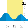 River Bend Marina tide chart for Wednesday, April 21, 2021