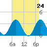 River Bend Marina tide chart for Saturday, April 24, 2021