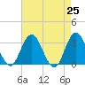 River Bend Marina tide chart for Sunday, April 25, 2021