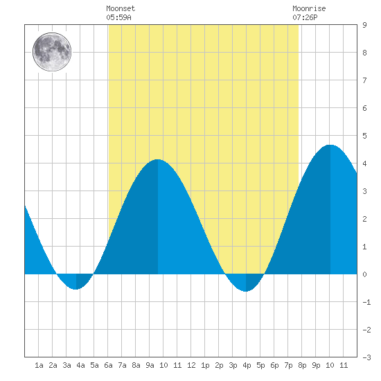 River Bend Marina tide chart for Monday, April 26, 2021