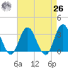 River Bend Marina tide chart for Monday, April 26, 2021