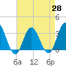 River Bend Marina tide chart for Wednesday, April 28, 2021