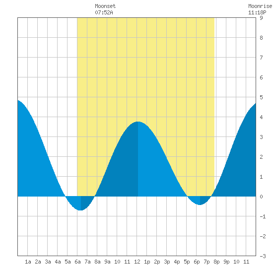 River Bend Marina tide chart for Thursday, April 29, 2021