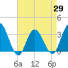 River Bend Marina tide chart for Thursday, April 29, 2021