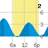 River Bend Marina tide chart for Friday, April 2, 2021
