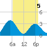 River Bend Marina tide chart for Monday, April 5, 2021