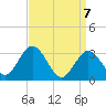 River Bend Marina tide chart for Wednesday, April 7, 2021
