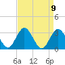 River Bend Marina tide chart for Friday, April 9, 2021