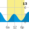 River Bend Marina tide chart for Thursday, May 13, 2021