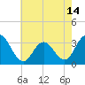 River Bend Marina tide chart for Friday, May 14, 2021