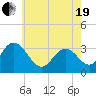 River Bend Marina tide chart for Wednesday, May 19, 2021