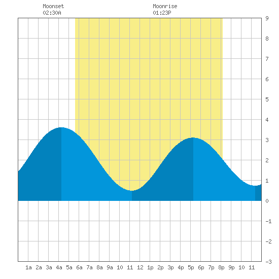 River Bend Marina tide chart for Thursday, May 20, 2021