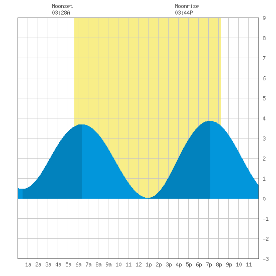 River Bend Marina tide chart for Saturday, May 22, 2021
