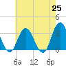 River Bend Marina tide chart for Tuesday, May 25, 2021