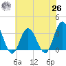 River Bend Marina tide chart for Wednesday, May 26, 2021