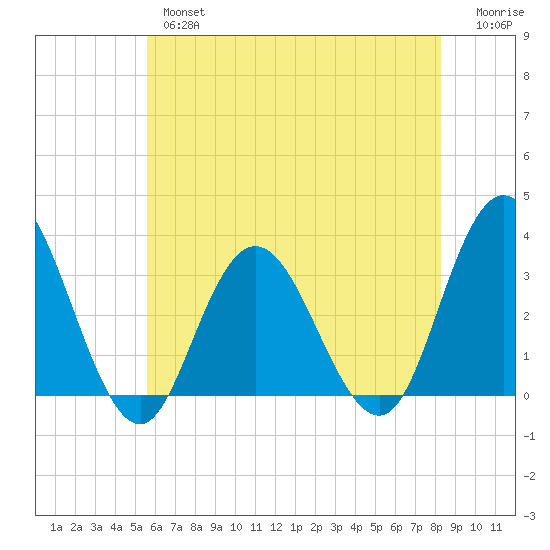 River Bend Marina tide chart for Thursday, May 27, 2021