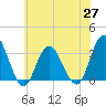 River Bend Marina tide chart for Thursday, May 27, 2021