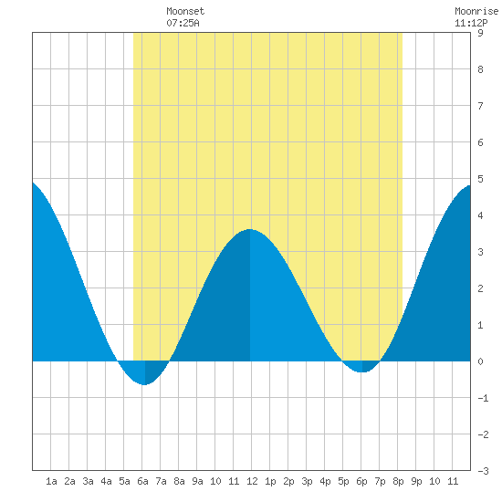 River Bend Marina tide chart for Friday, May 28, 2021
