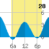 River Bend Marina tide chart for Friday, May 28, 2021