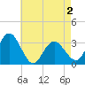 River Bend Marina tide chart for Sunday, May 2, 2021