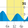 River Bend Marina tide chart for Monday, May 31, 2021