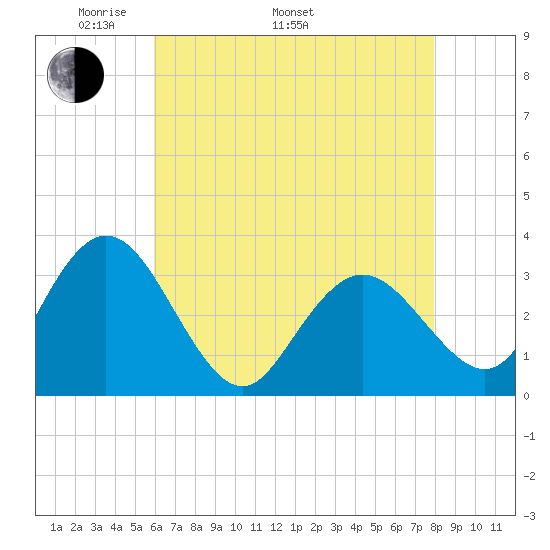 River Bend Marina tide chart for Monday, May 3, 2021