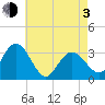 River Bend Marina tide chart for Monday, May 3, 2021