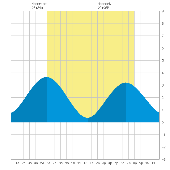 River Bend Marina tide chart for Wednesday, May 5, 2021