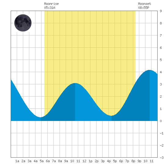 River Bend Marina tide chart for Thursday, June 10, 2021