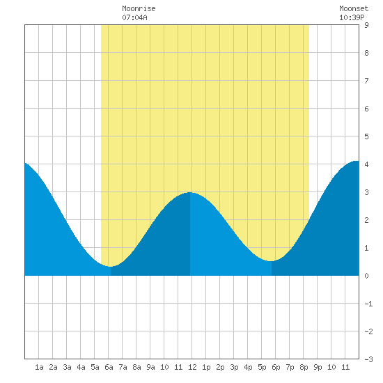 River Bend Marina tide chart for Saturday, June 12, 2021