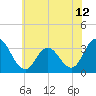 River Bend Marina tide chart for Saturday, June 12, 2021