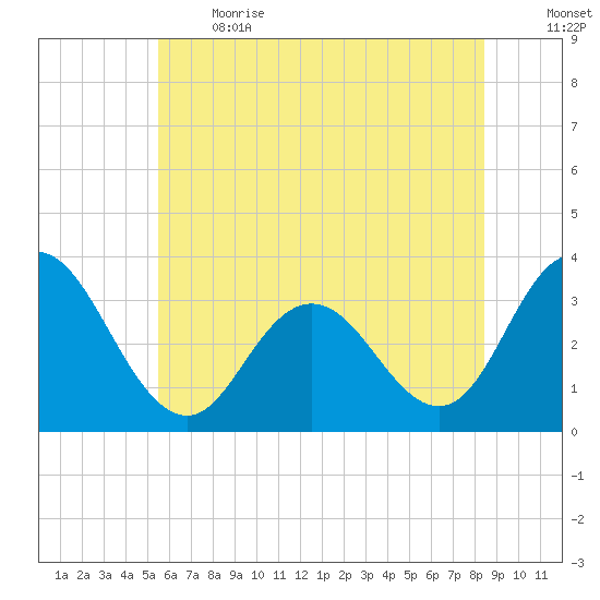 River Bend Marina tide chart for Sunday, June 13, 2021