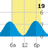 River Bend Marina tide chart for Saturday, June 19, 2021