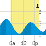 River Bend Marina tide chart for Tuesday, June 1, 2021