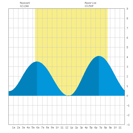 River Bend Marina tide chart for Sunday, June 20, 2021