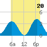 River Bend Marina tide chart for Sunday, June 20, 2021