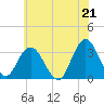 River Bend Marina tide chart for Monday, June 21, 2021