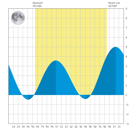 River Bend Marina tide chart for Thursday, June 24, 2021