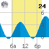 River Bend Marina tide chart for Thursday, June 24, 2021