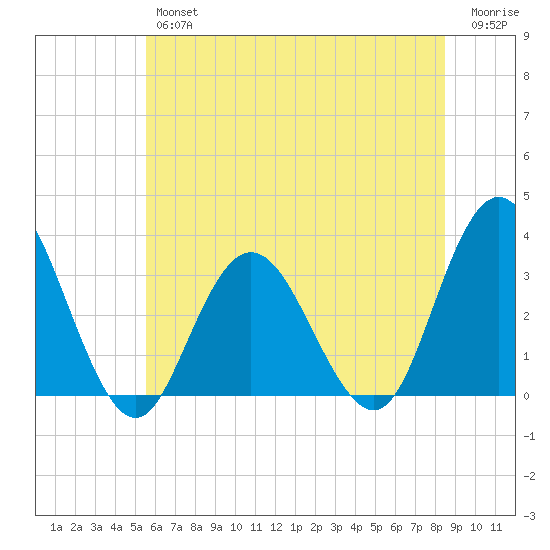 River Bend Marina tide chart for Friday, June 25, 2021