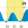 River Bend Marina tide chart for Friday, June 25, 2021